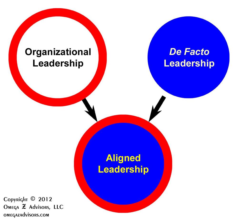 Influencing and Problem Solving for Leaders and Others Aligned