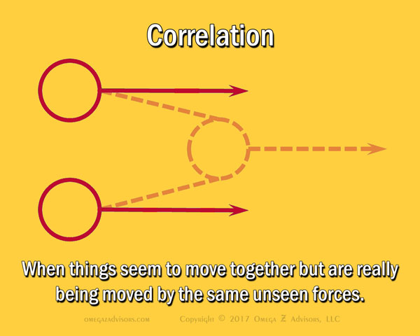 what is correlation in business