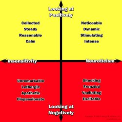 Neuroticism Personality Trait Calmed and Cooled