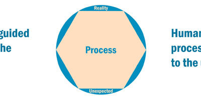 Making processes more effective by knowing the concepts that created them.